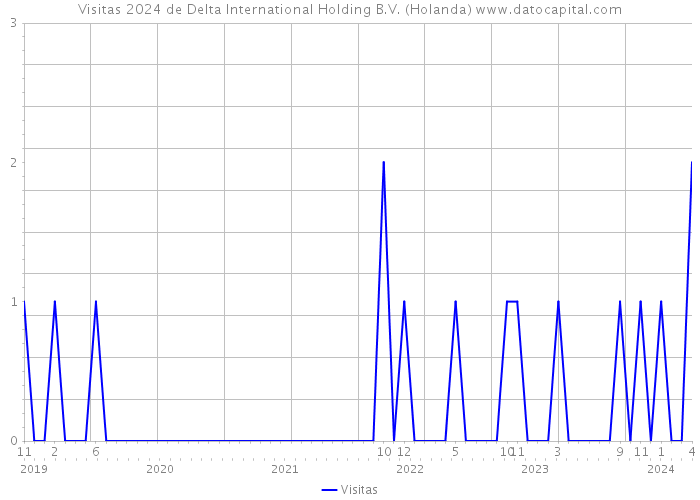 Visitas 2024 de Delta International Holding B.V. (Holanda) 