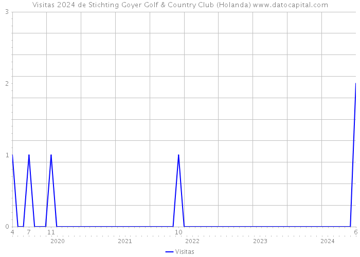 Visitas 2024 de Stichting Goyer Golf & Country Club (Holanda) 
