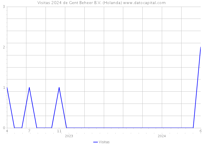 Visitas 2024 de Gent Beheer B.V. (Holanda) 