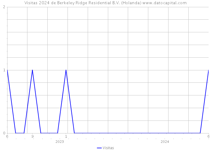 Visitas 2024 de Berkeley Ridge Residential B.V. (Holanda) 
