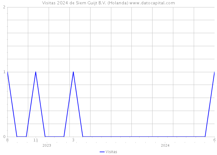 Visitas 2024 de Siem Guijt B.V. (Holanda) 