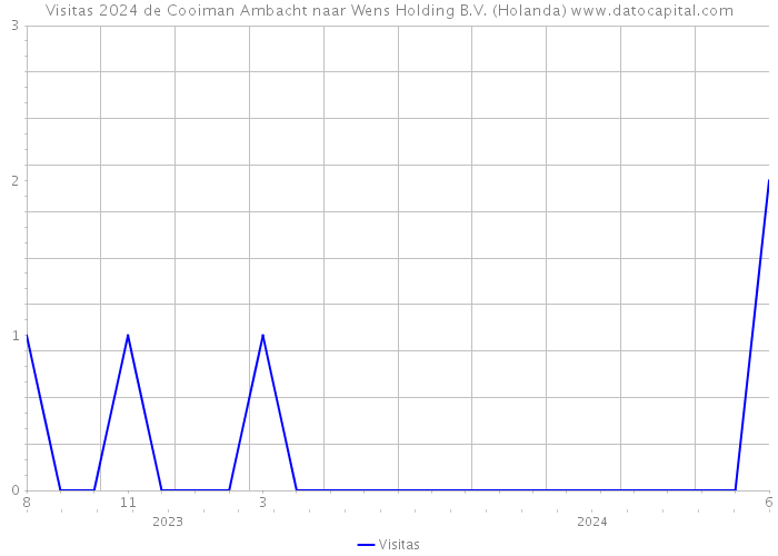 Visitas 2024 de Cooiman Ambacht naar Wens Holding B.V. (Holanda) 