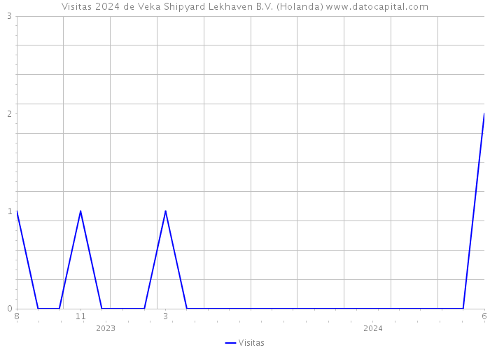 Visitas 2024 de Veka Shipyard Lekhaven B.V. (Holanda) 