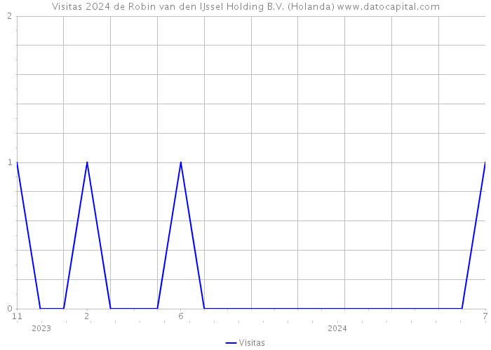 Visitas 2024 de Robin van den IJssel Holding B.V. (Holanda) 