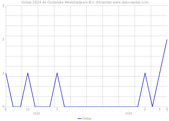 Visitas 2024 de Oostelijke Weekbladpers B.V. (Holanda) 