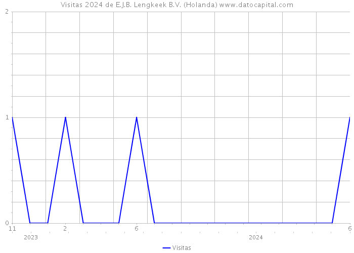 Visitas 2024 de E.J.B. Lengkeek B.V. (Holanda) 