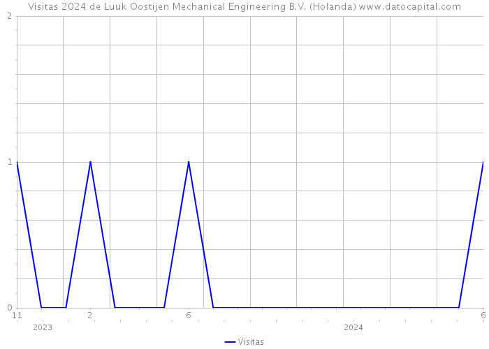 Visitas 2024 de Luuk Oostijen Mechanical Engineering B.V. (Holanda) 