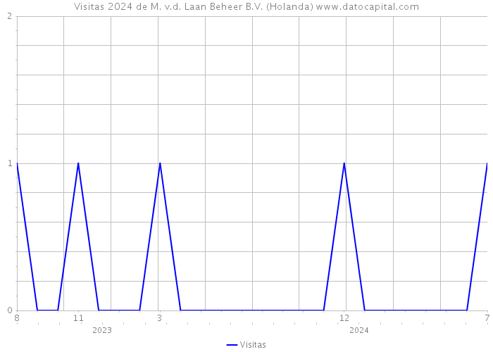 Visitas 2024 de M. v.d. Laan Beheer B.V. (Holanda) 