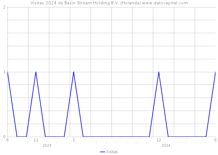 Visitas 2024 de Basin Stream Holding B.V. (Holanda) 