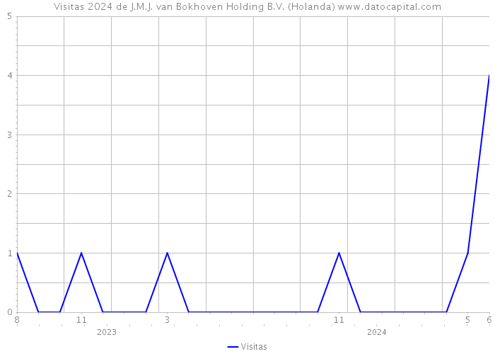 Visitas 2024 de J.M.J. van Bokhoven Holding B.V. (Holanda) 