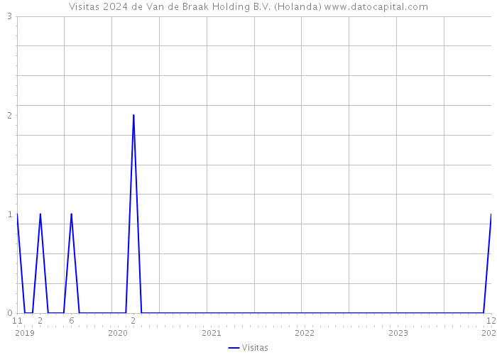 Visitas 2024 de Van de Braak Holding B.V. (Holanda) 