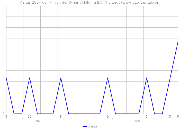 Visitas 2024 de J.M. van der Schans Holding B.V. (Holanda) 