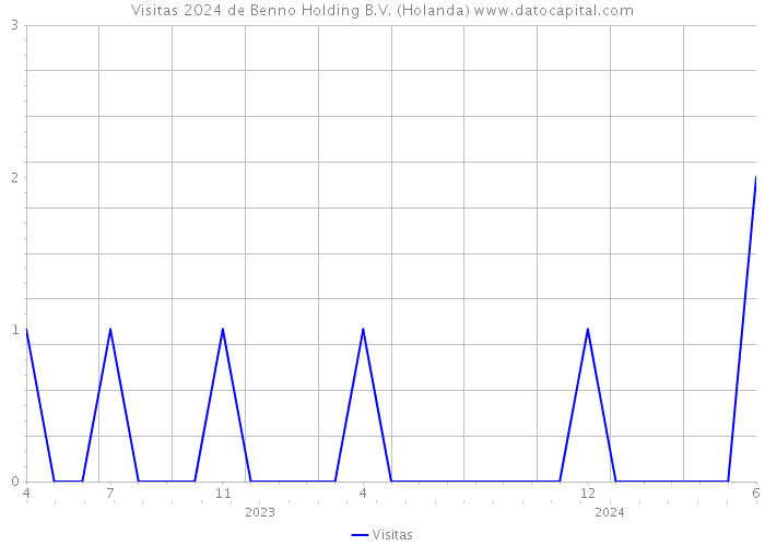 Visitas 2024 de Benno Holding B.V. (Holanda) 