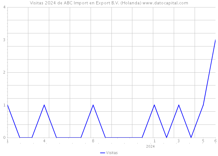 Visitas 2024 de ABC Import en Export B.V. (Holanda) 