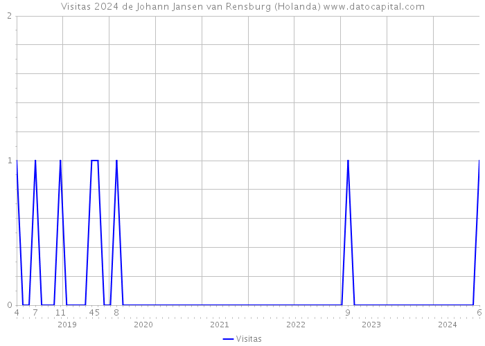 Visitas 2024 de Johann Jansen van Rensburg (Holanda) 