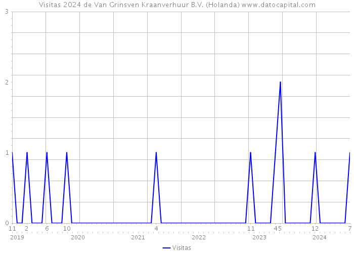 Visitas 2024 de Van Grinsven Kraanverhuur B.V. (Holanda) 