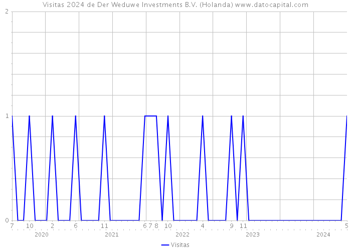 Visitas 2024 de Der Weduwe Investments B.V. (Holanda) 