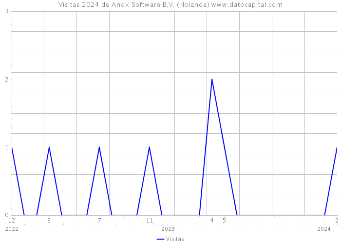 Visitas 2024 de Anox Software B.V. (Holanda) 