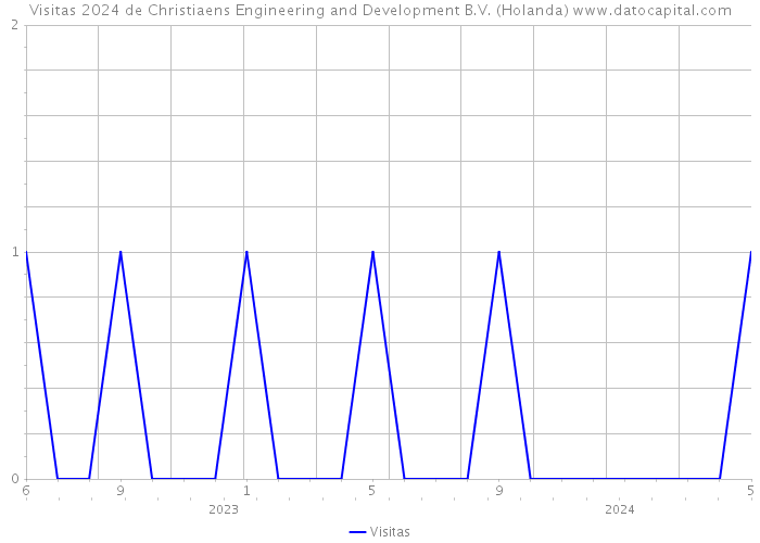 Visitas 2024 de Christiaens Engineering and Development B.V. (Holanda) 