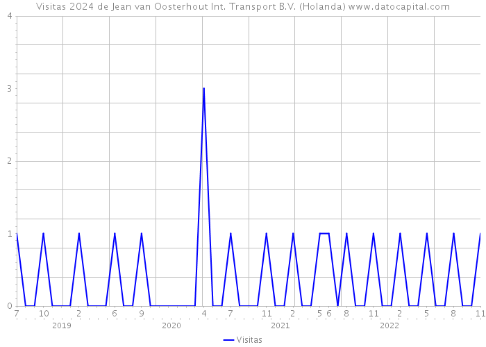 Visitas 2024 de Jean van Oosterhout Int. Transport B.V. (Holanda) 