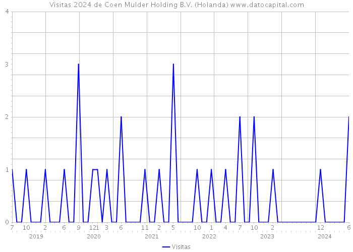 Visitas 2024 de Coen Mulder Holding B.V. (Holanda) 