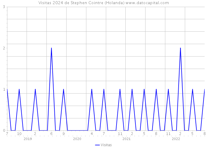 Visitas 2024 de Stephen Cointre (Holanda) 