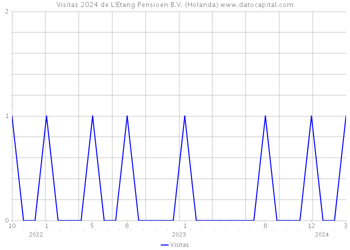 Visitas 2024 de L'Etang Pensioen B.V. (Holanda) 