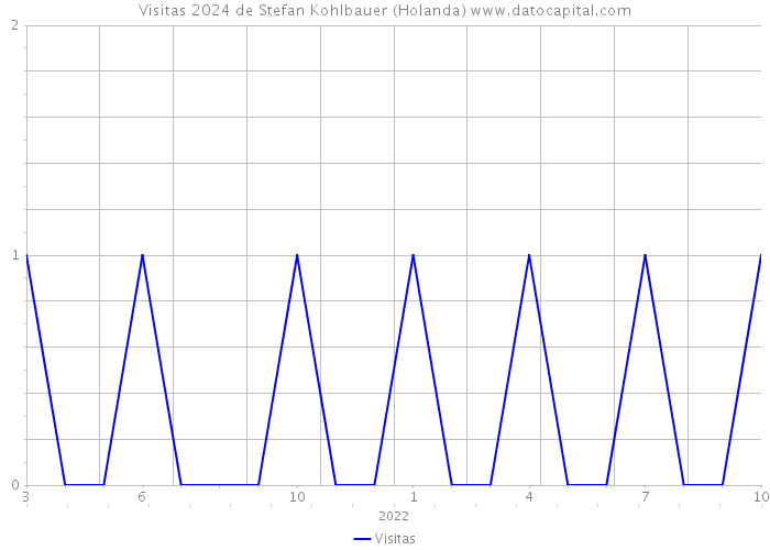 Visitas 2024 de Stefan Kohlbauer (Holanda) 