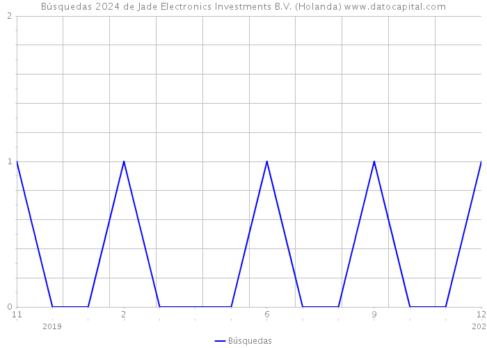 Búsquedas 2024 de Jade Electronics Investments B.V. (Holanda) 