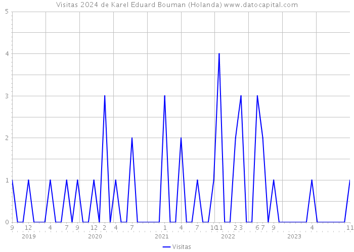 Visitas 2024 de Karel Eduard Bouman (Holanda) 