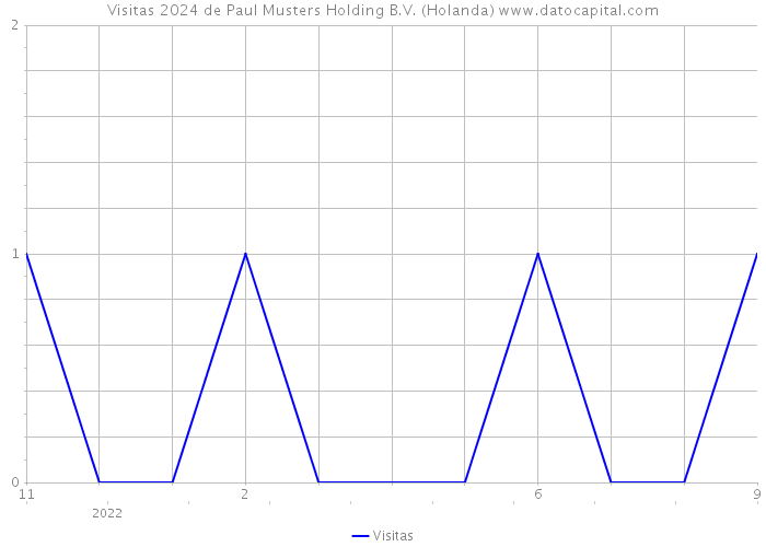 Visitas 2024 de Paul Musters Holding B.V. (Holanda) 