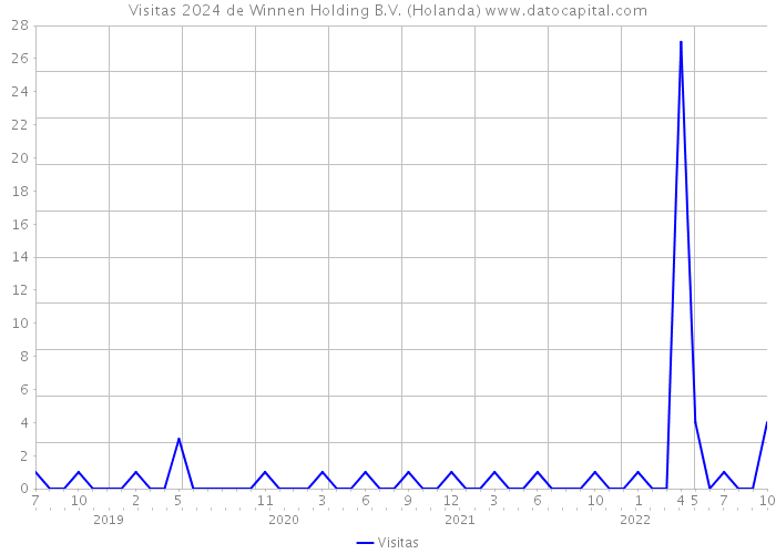 Visitas 2024 de Winnen Holding B.V. (Holanda) 