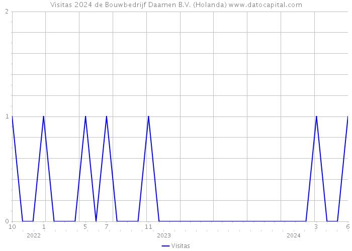 Visitas 2024 de Bouwbedrijf Daamen B.V. (Holanda) 