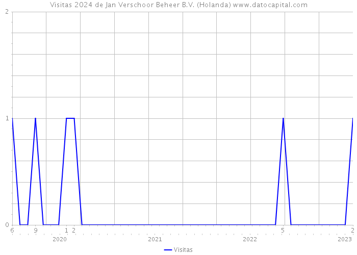 Visitas 2024 de Jan Verschoor Beheer B.V. (Holanda) 