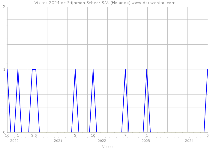 Visitas 2024 de Stijnman Beheer B.V. (Holanda) 