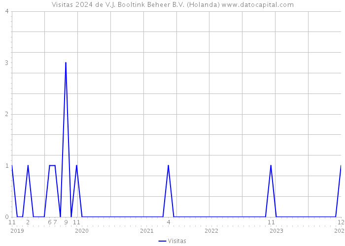 Visitas 2024 de V.J. Booltink Beheer B.V. (Holanda) 