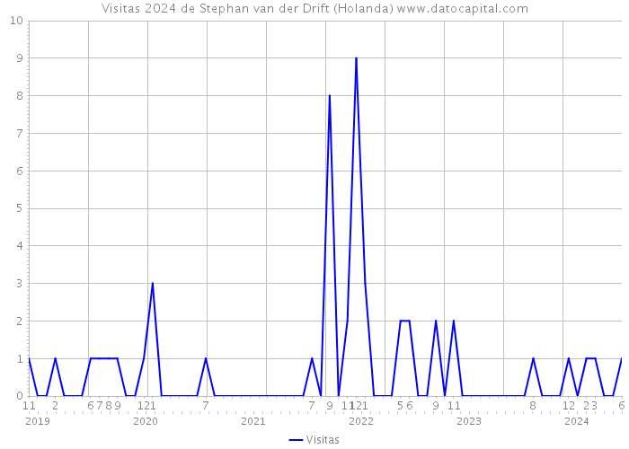 Visitas 2024 de Stephan van der Drift (Holanda) 