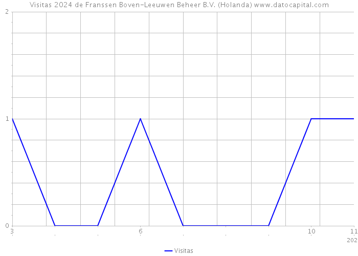 Visitas 2024 de Franssen Boven-Leeuwen Beheer B.V. (Holanda) 