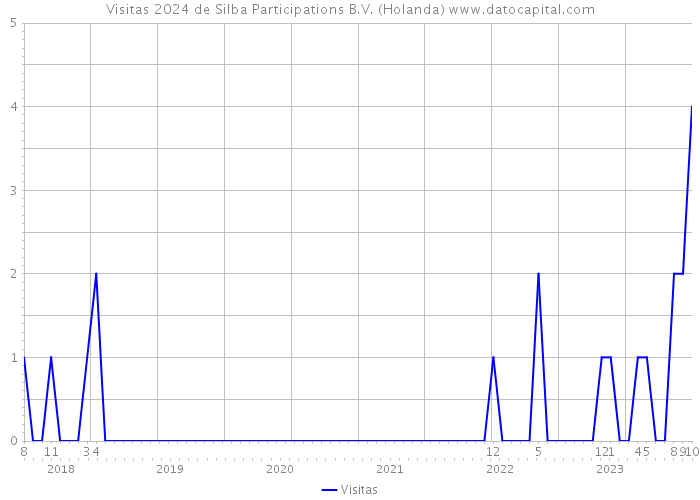 Visitas 2024 de Silba Participations B.V. (Holanda) 