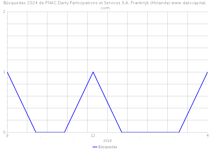 Búsquedas 2024 de FNAC Darty Participations et Services S.A. Frankrijk (Holanda) 