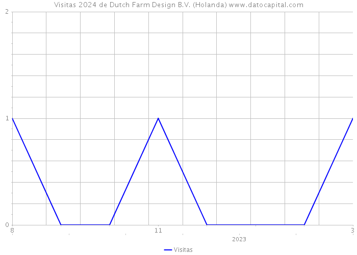 Visitas 2024 de Dutch Farm Design B.V. (Holanda) 