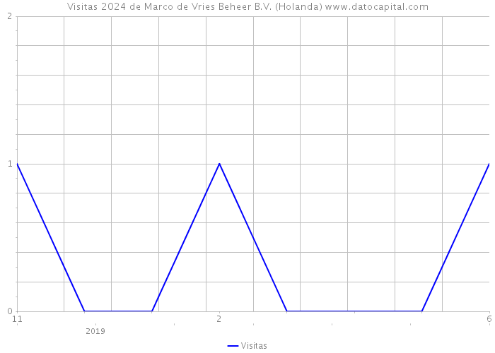 Visitas 2024 de Marco de Vries Beheer B.V. (Holanda) 