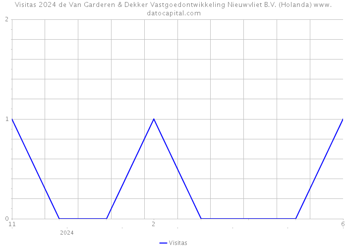 Visitas 2024 de Van Garderen & Dekker Vastgoedontwikkeling Nieuwvliet B.V. (Holanda) 