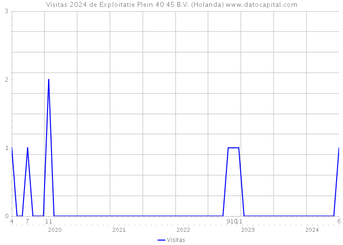 Visitas 2024 de Exploitatie Plein 40 45 B.V. (Holanda) 