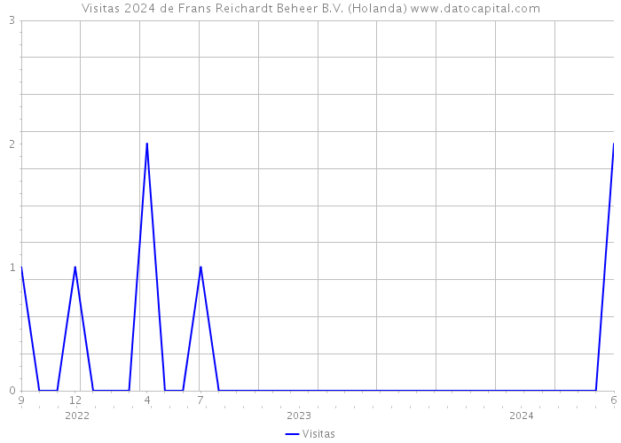 Visitas 2024 de Frans Reichardt Beheer B.V. (Holanda) 