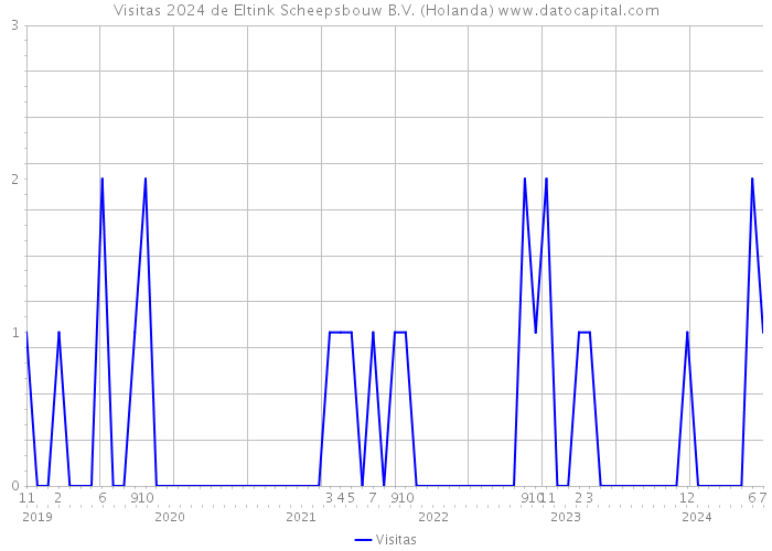 Visitas 2024 de Eltink Scheepsbouw B.V. (Holanda) 