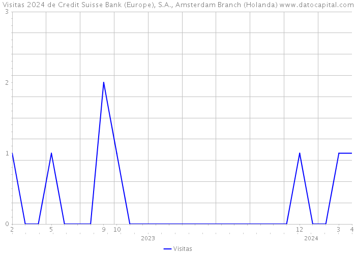 Visitas 2024 de Credit Suisse Bank (Europe), S.A., Amsterdam Branch (Holanda) 