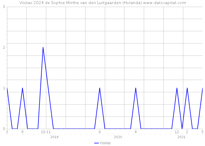 Visitas 2024 de Sophie Mirthe van den Luitgaarden (Holanda) 