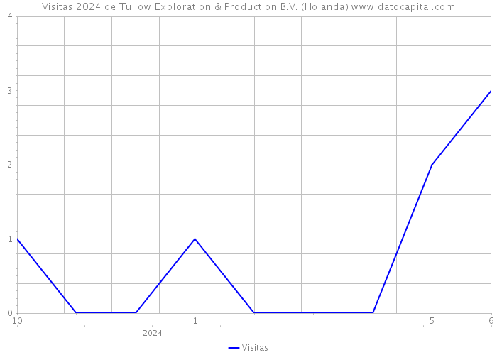 Visitas 2024 de Tullow Exploration & Production B.V. (Holanda) 