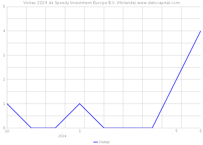 Visitas 2024 de Speedy Investment Europe B.V. (Holanda) 